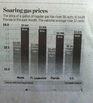 Soaring gas prices