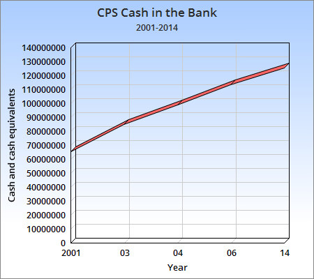 CPS Cash in the Bank