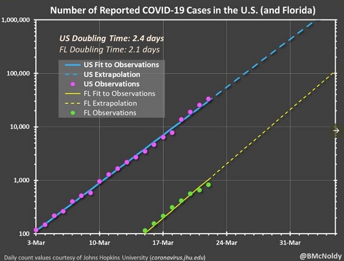 Number of Reported COVID-19 Cases in the U.S. (and Florida)