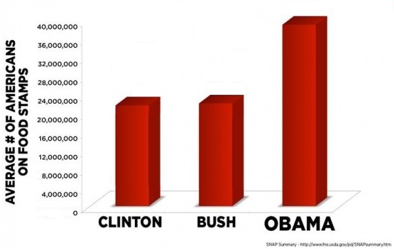 Food Stamp Presidency