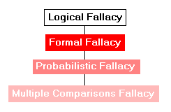 Taxonomy of the Multiple Comparisons Fallacy