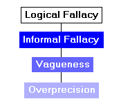 Taxonomy of the Logical Fallacy of Overprecision