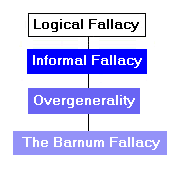 Taxonomy of the Barnum Fallacy