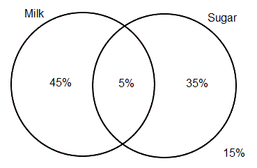 5% of tea drinkers use both milk and sugar.