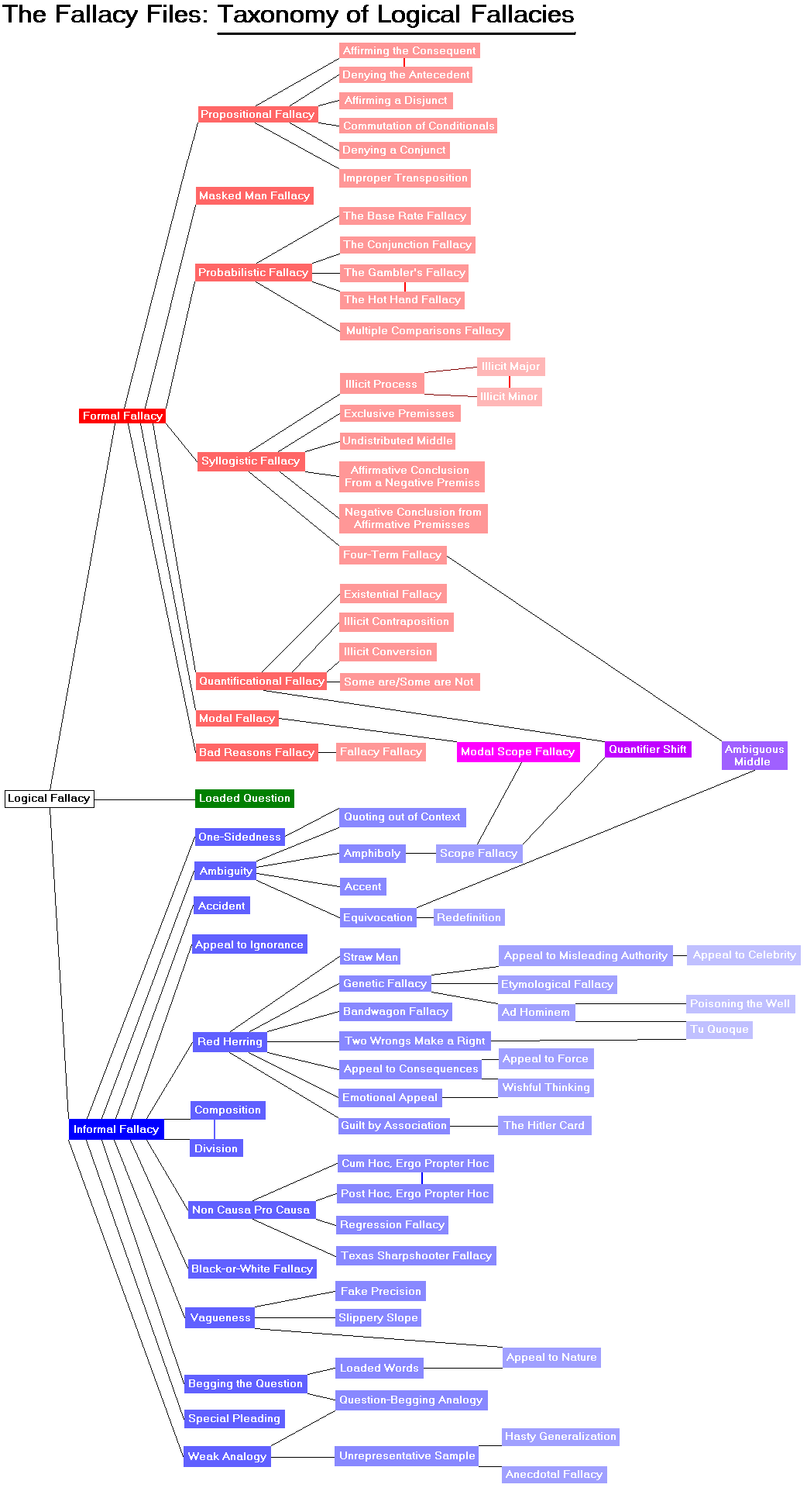 Taxonomy of the Logical Fallacies