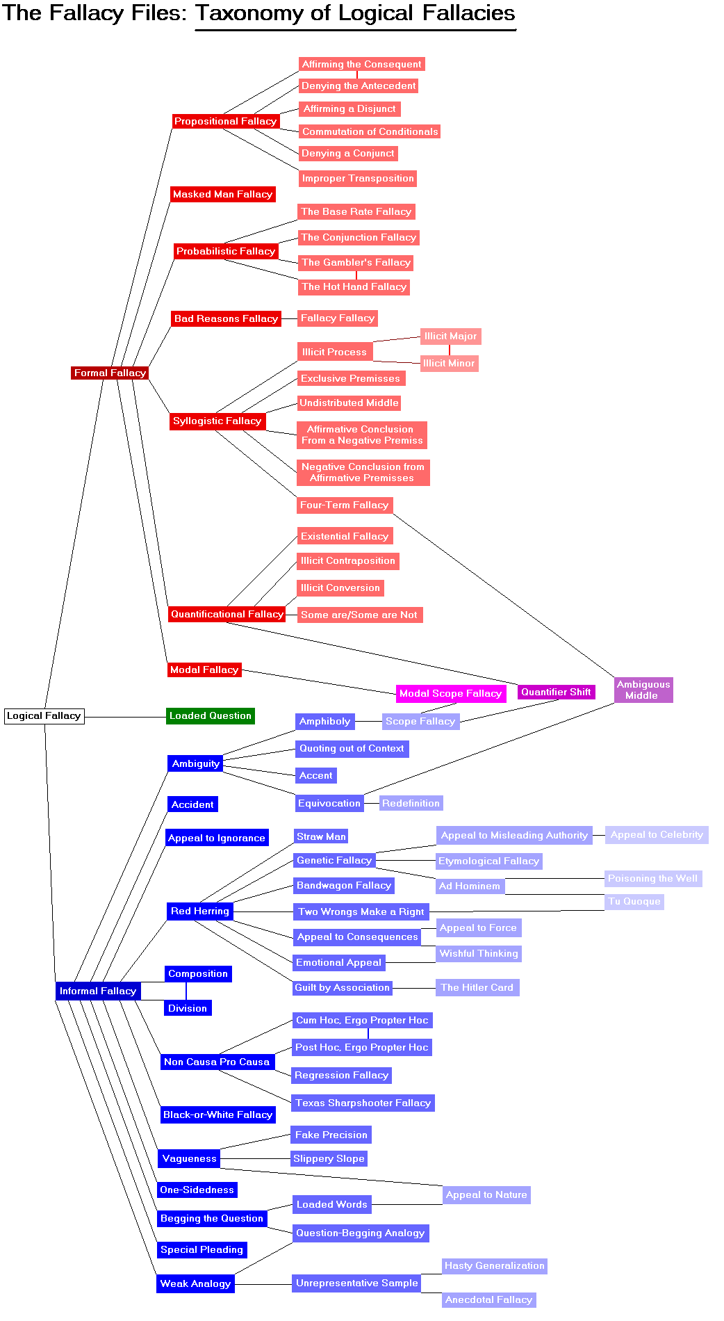 Taxonomy of the Logical Fallacies