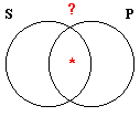 Venn Diagram of 'Some S are P'