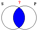 Venn Diagram of 'No S are P'