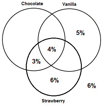 Venn Puzzle Diagram 3