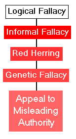 Logical Fallacy: Appeal to Misleading Authority