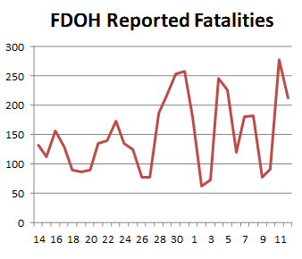 FDOH Reported Fatalities