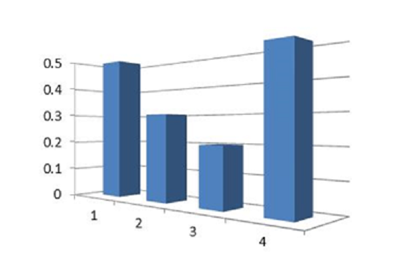 An example of a misleading 3D bar chart