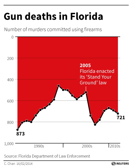 Gun deaths in Florida