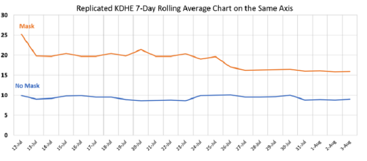Replicated KDHE 7-Day Rolling Average Chart on the Same Axis