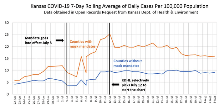 Kansas COVID-19 7-Day Rolling Average of Daily Cases Per 100K Population