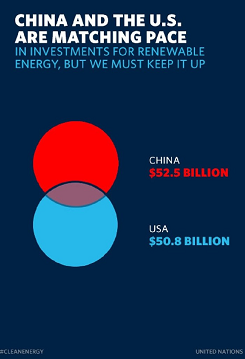 CHINA AND THE U.S. ARE MATCHING PACE