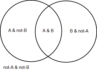 2-circle Venn diagram