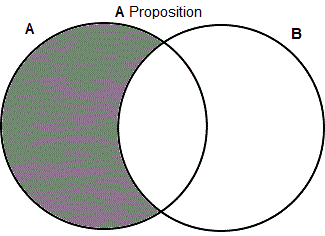 Venn Diagram for A Proposition
