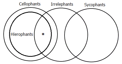 Venn-Euler diagram