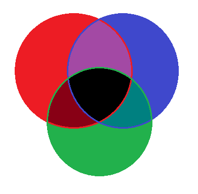 3-Circle Venn 
Diagram